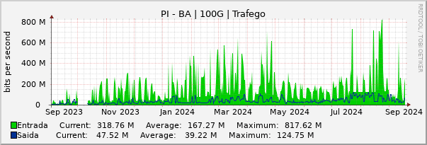 Gráfico anual (amostragem diária) enlaces do PI-BA