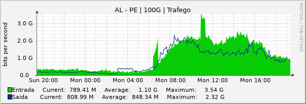 Gráfico diário (amostragem de 5 minutos) enlaces do AL-PE