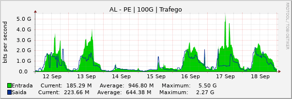 Gráfico semanal (amostragem de 30 minutos) enlaces do AL-PE