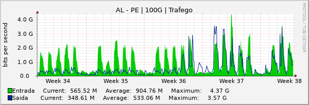 Gráfico mensal (amostragem de 2 horas) enlaces do AL-PE