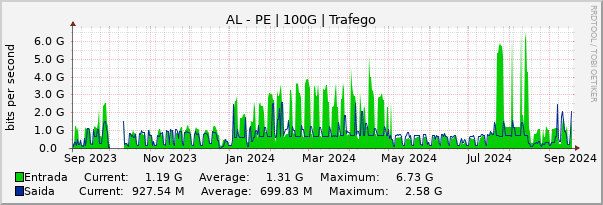 Gráfico anual (amostragem diária) enlaces do AL-PE