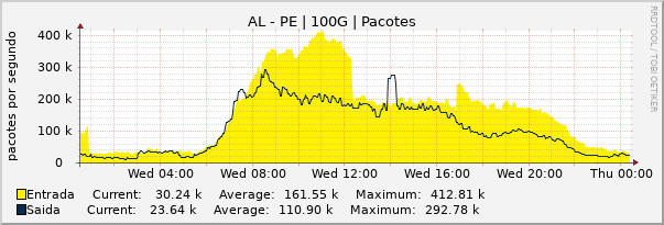 Gráfico diário (amostragem de 5 minutos) enlaces do AL-PE