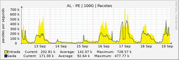 Gráfico semanal (amostragem de 30 minutos) enlaces do AL-PE