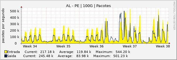 Gráfico mensal (amostragem de 2 horas) enlaces do AL-PE