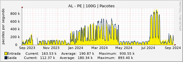 Gráfico anual (amostragem diária) enlaces do AL-PE