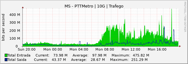 Gráfico diário (amostragem de 5 minutos) enlaces do MS-PTT-Metro