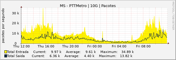 Gráfico diário (amostragem de 5 minutos) enlaces do MS-PTT-Metro