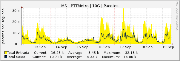 Gráfico semanal (amostragem de 30 minutos) enlaces do MS-PTT-Metro