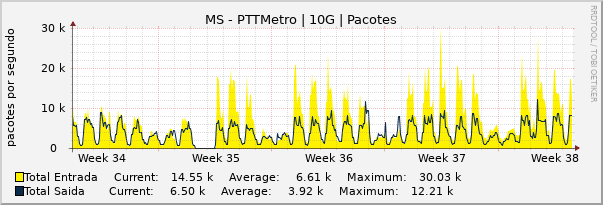 Gráfico mensal (amostragem de 2 horas) enlaces do MS-PTT-Metro