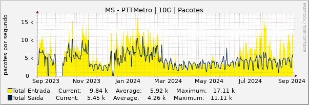 Gráfico anual (amostragem diária) enlaces do MS-PTT-Metro