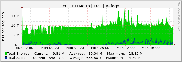 Gráfico diário (amostragem de 5 minutos) enlaces do AC-PTT-Metro