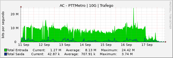 Gráfico semanal (amostragem de 30 minutos) enlaces do AC-PTT-Metro