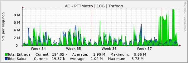 Gráfico mensal (amostragem de 2 horas) enlaces do AC-PTT-Metro