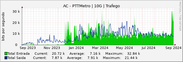 Gráfico anual (amostragem diária) enlaces do AC-PTT-Metro