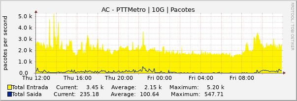 Gráfico diário (amostragem de 5 minutos) enlaces do AC-PTT-Metro