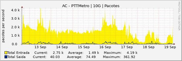 Gráfico semanal (amostragem de 30 minutos) enlaces do AC-PTT-Metro