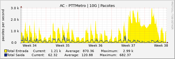 Gráfico mensal (amostragem de 2 horas) enlaces do AC-PTT-Metro