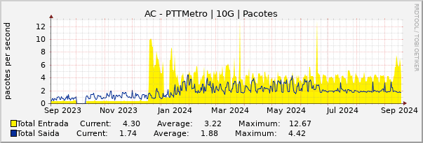 Gráfico anual (amostragem diária) enlaces do AC-PTT-Metro