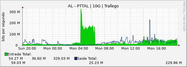 Gráfico diário (amostragem de 5 minutos) enlaces do AL-PTT-Metro