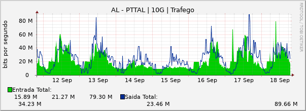 Gráfico semanal (amostragem de 30 minutos) enlaces do AL-PTT-Metro