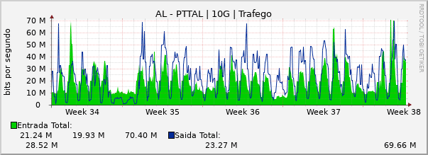 Gráfico mensal (amostragem de 2 horas) enlaces do AL-PTT-Metro