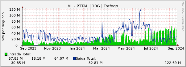 Gráfico anual (amostragem diária) enlaces do AL-PTT-Metro