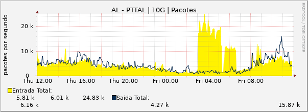 Gráfico diário (amostragem de 5 minutos) enlaces do AL-PTT-Metro