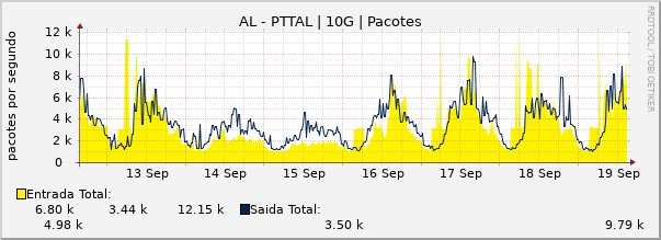 Gráfico semanal (amostragem de 30 minutos) enlaces do AL-PTT-Metro