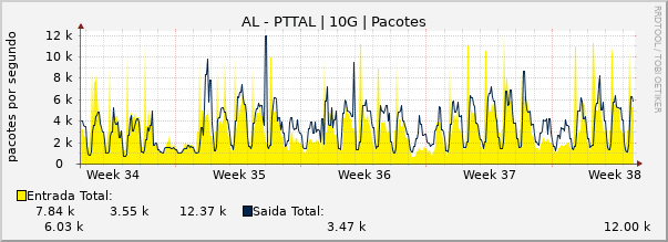 Gráfico mensal (amostragem de 2 horas) enlaces do AL-PTT-Metro