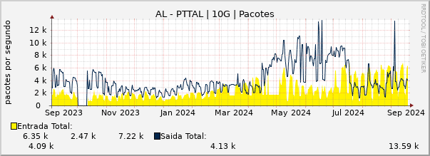 Gráfico anual (amostragem diária) enlaces do AL-PTT-Metro