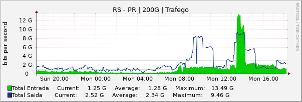 Gráfico diário (amostragem de 5 minutos) enlaces do RS-PR