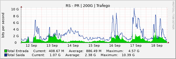 Gráfico semanal (amostragem de 30 minutos) enlaces do RS-PR