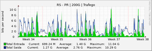 Gráfico mensal (amostragem de 2 horas) enlaces do RS-PR