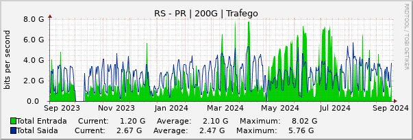 Gráfico anual (amostragem diária) enlaces do RS-PR