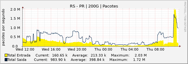 Gráfico diário (amostragem de 5 minutos) enlaces do RS-PR