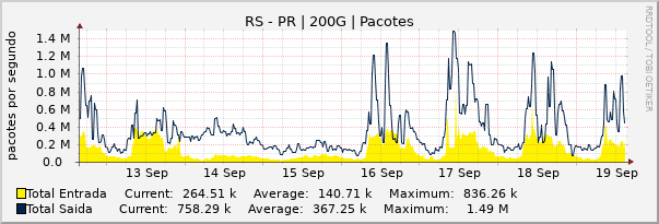 Gráfico semanal (amostragem de 30 minutos) enlaces do RS-PR