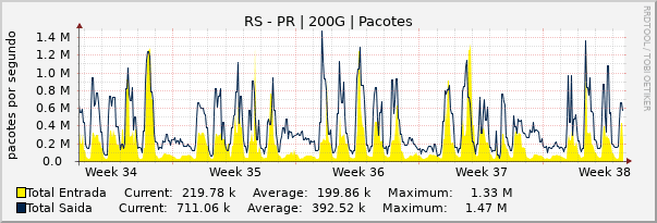 Gráfico mensal (amostragem de 2 horas) enlaces do RS-PR