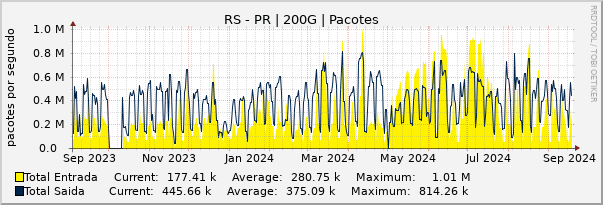 Gráfico anual (amostragem diária) enlaces do RS-PR