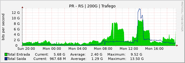 Gráfico diário (amostragem de 5 minutos) enlaces do PR-RS