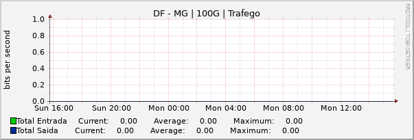 Gráfico diário (amostragem de 5 minutos) enlaces do DF-MG