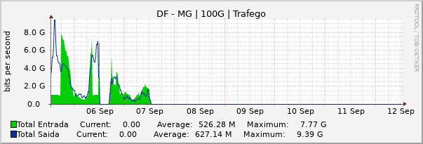 Gráfico semanal (amostragem de 30 minutos) enlaces do DF-MG