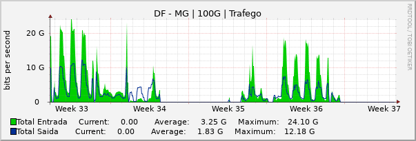 Gráfico mensal (amostragem de 2 horas) enlaces do DF-MG