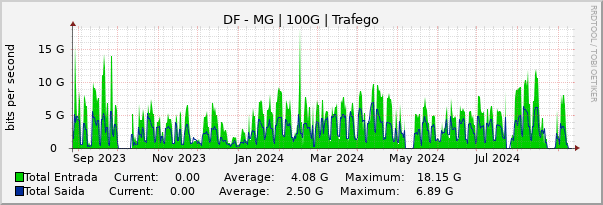 Gráfico anual (amostragem diária) enlaces do DF-MG