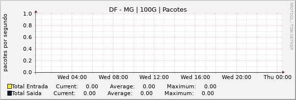 Gráfico diário (amostragem de 5 minutos) enlaces do DF-MG