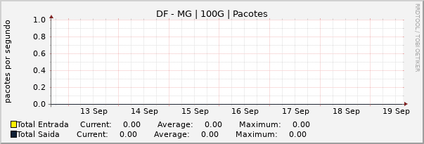 Gráfico semanal (amostragem de 30 minutos) enlaces do DF-MG