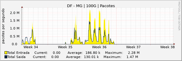 Gráfico mensal (amostragem de 2 horas) enlaces do DF-MG