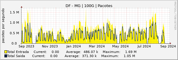 Gráfico anual (amostragem diária) enlaces do DF-MG