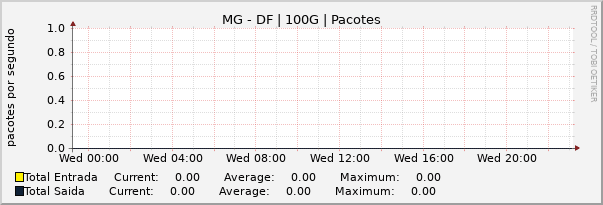 Gráfico diário (amostragem de 5 minutos) enlaces do MG-DF