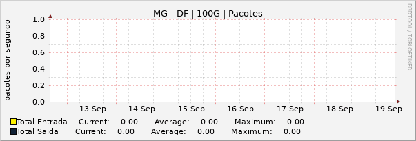 Gráfico semanal (amostragem de 30 minutos) enlaces do MG-DF