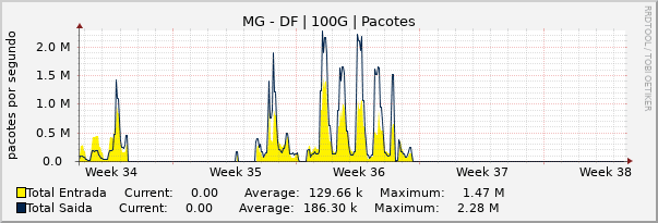 Gráfico mensal (amostragem de 2 horas) enlaces do MG-DF